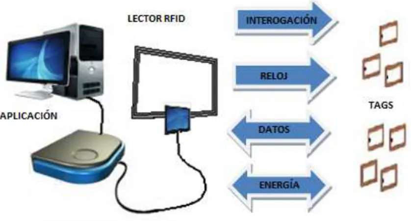 Figura 1.5 Funcionamiento de un Sistema RFID 