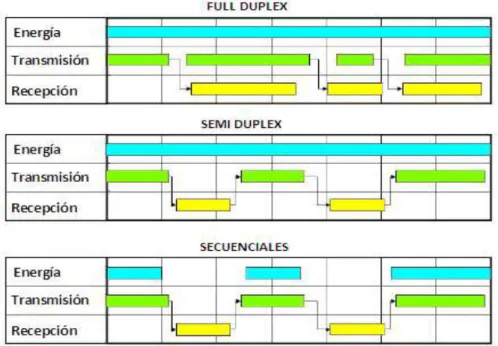 Figura 1.14 Comunicación entre sistemas FDX, HDX y SEQ 