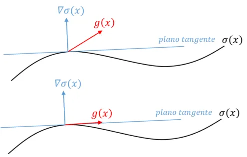Figura 2.2: Condición de transversalidad