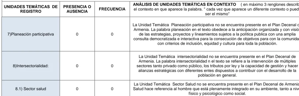 Cuadro 11. Análisis de contenido temático, dimensión planeación técnica, municipio Armenia