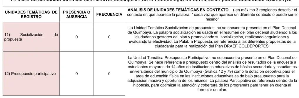 Cuadro 13.  Análisis de contenido temático, dimensión Consolidación, municipio de Quimbaya