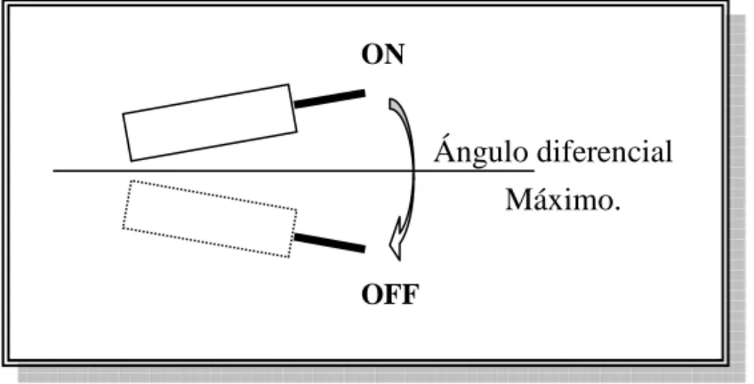 Figura 1.4  Ángulo diferencial necesario para el cambio de estado, tomado de [5] 