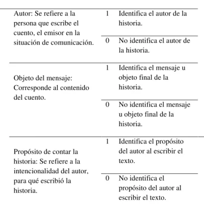 Tabla  4 Valor de las dimensiones 