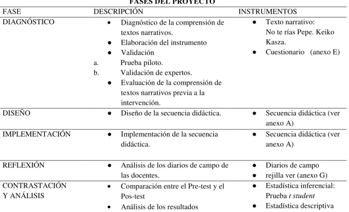 Tabla  5 Procedimiento del proyecto de investigación 