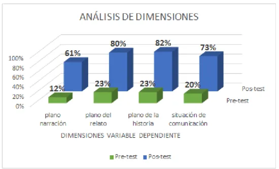 Ilustración 1 Análisis de la comprensión lectora en sus dimensiones 
