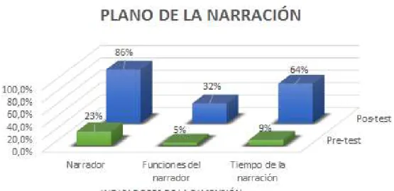 Ilustración  2 Plano de la narración Pre-test y Pos-test 