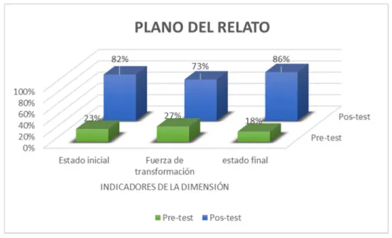 Ilustración 3    Plano del relato 