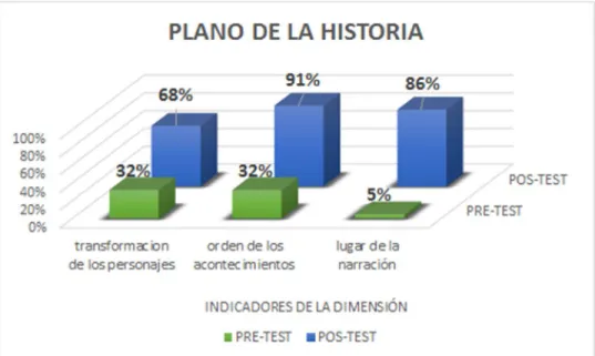 Ilustración 4 Plano de la historia 