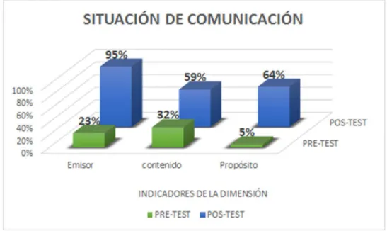 Ilustración 5 Situación de comunicación Pre-test y Pos-test 