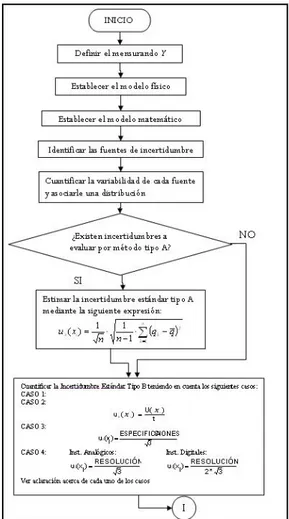 Figura 1. Sección del diagrama de flujo que especifica la metodología a seguir.