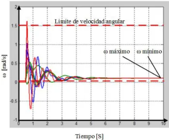 Figura 3.2: Din´ amica del sistema es estado estable