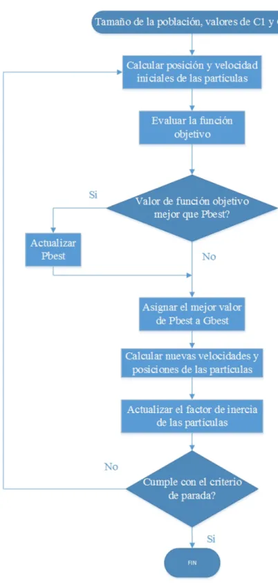 Figura 4.2: Diagrama de flujo PSO