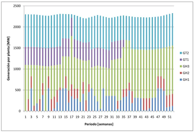 Figura 5.3: Plan de mantenimiento óptimo.