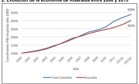 Figura 2. Evolución de la economía de Risaralda entre 2000 y 2013 