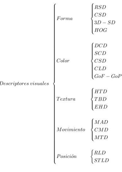 Tabla 1. Taxonomía de los descriptores visuales
