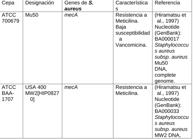 Tabla  3.  Cepas  de  referencia  ATCC  de  S.  aureus  utilizadas  como  control  positivo