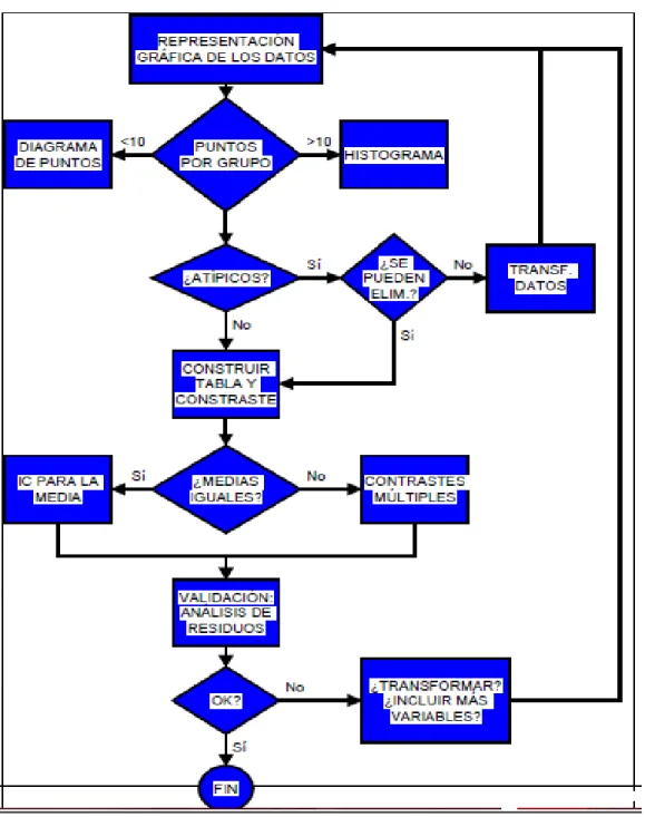 Figura 17. Esquema de pasos de aplicación del ANOVA [14] 