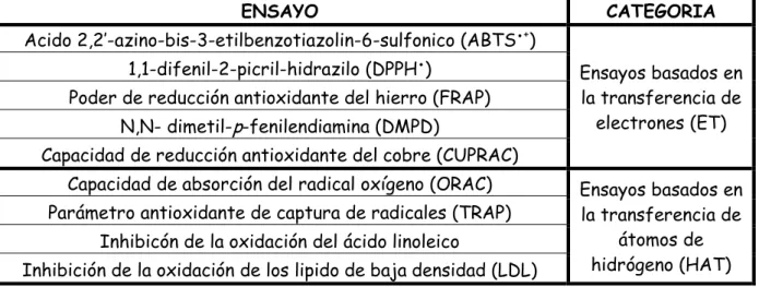 Tabla  1.  Clasificación  de  los  modelos  de  ensayo  in  vitro  según  su  modo  de  reacción ET o HAT 