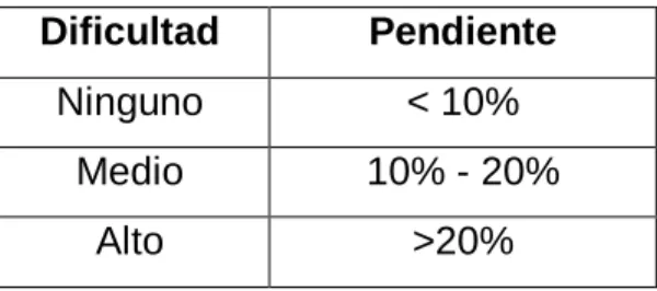 Tabla 3. Grado de dificultad según el factor pendiente. 