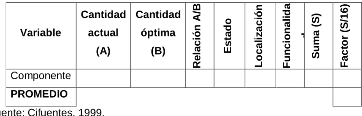 Tabla 7. Formato para valorar los componentes de las variables a través de los  criterios