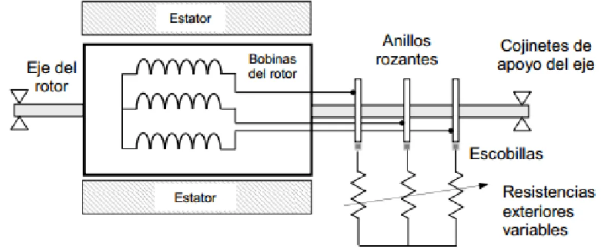 Figura 1. Diagrama de conexión del motor asíncrono trifásico de rotor devanado. 