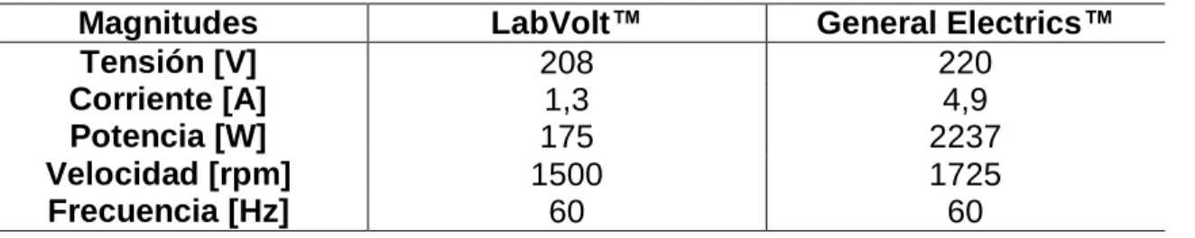 Tabla 1. Datos de placa de los motores a analizar. 