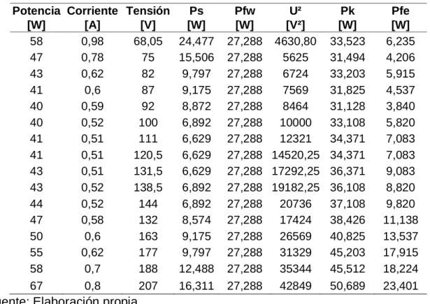 Tabla 3. Resultados de la prueba de vacío para el motor LabVolt TM . 