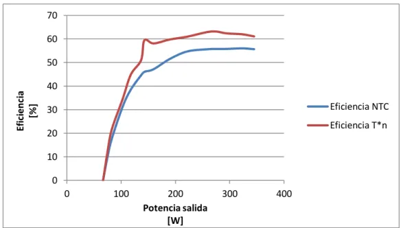 Figura 6. Comparación eficiencias calculadas. 