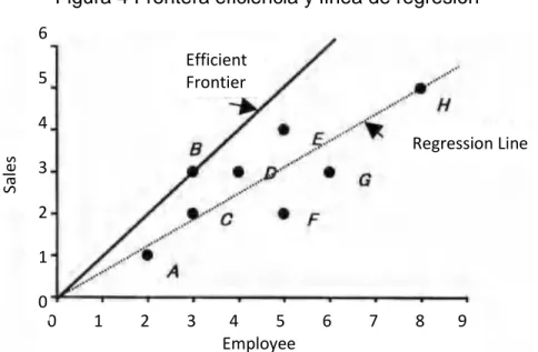 Figura 4 Frontera eficiencia y línea de regresión 