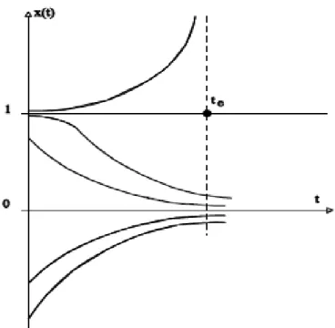 Figura 2.2 Representación de múltiples puntos de equilibrio 