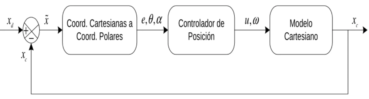 Figura 2.11 Esquema de Control para el robot móvil   en coordenadas polares 