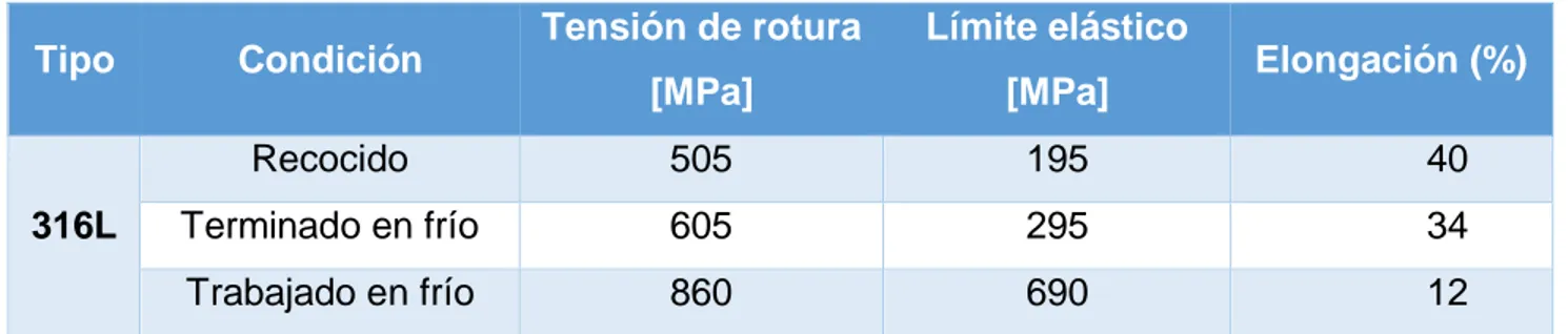 Tabla 1. Propiedades del acero inoxidable tipo 316L 