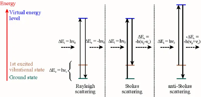 Figura  5.Diferentes  posibilidades  de  dispersión  de  la  luz.  Rayleigh  (izquierda),  Stokes  (medio)  absorbe energía, Anti-Stokes (Pierde energía)