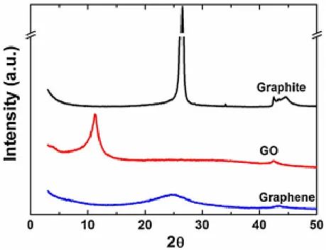 Figura 7. Patrones XRD de grafeno y óxido de grafeno [41].