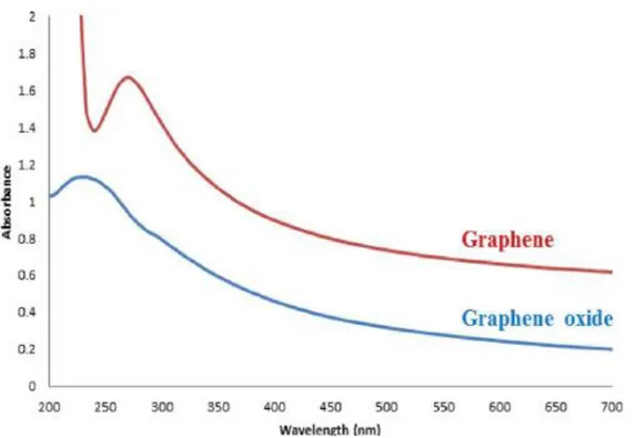 Figura 8. Espectro UV-Vis de grafeno y óxido de grafeno. [34]
