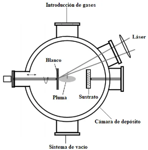 Figura 9. Esquema del sistema experimental usado en el GPLA para la técnica PLD. 