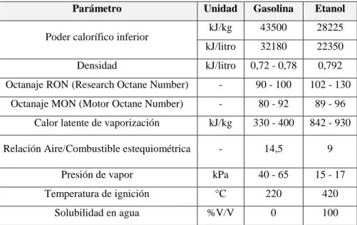 Tabla 1 Características comparativas entre el etanol y la gasolina  