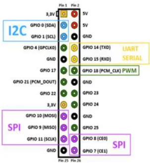Figura 3. Diagrama puerto GPIO Raspberry Pi 2 model B           