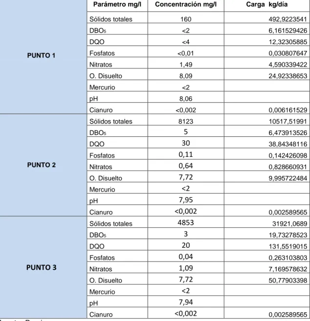 Tabla 11. Resultados de los parámetros de calidad de agua en la Quebrada  Aguas Claras Muestreo 1 