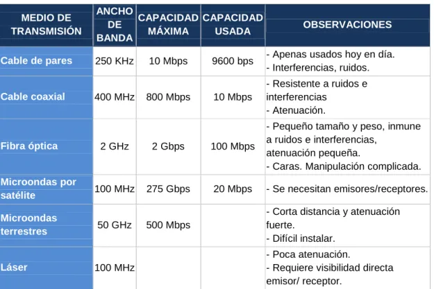 Tabla 2 Diferencias entre medios guiados y no guiados 
