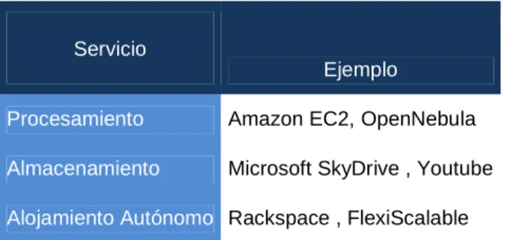 Tabla 6 Ejemplos de infraestructura como servicio 