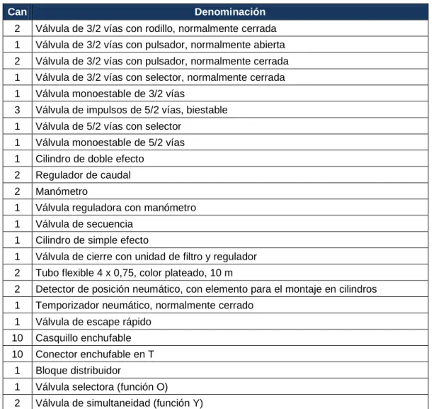 Tabla 7 Componentes del Nivel básico TP101 