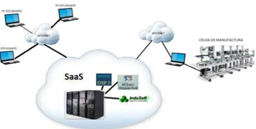 Figura 4 Topología para implementación de Cloud Computing sobre redes de  comunicación  Industrial 