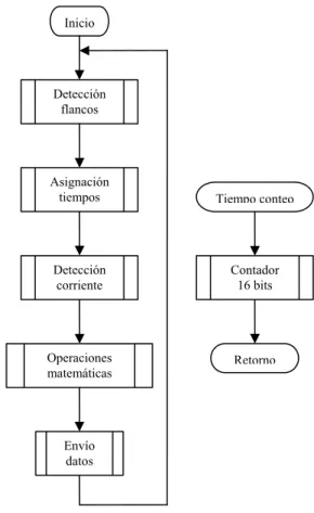 Figura 6. Conteo de temporización 