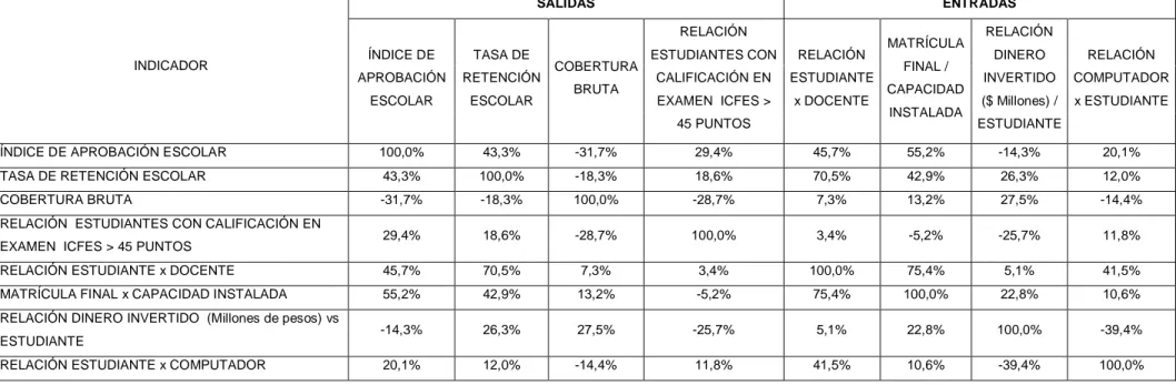 Cuadro 3.  Matriz de correlación Municipios del departamento de Risaralda año 2005 