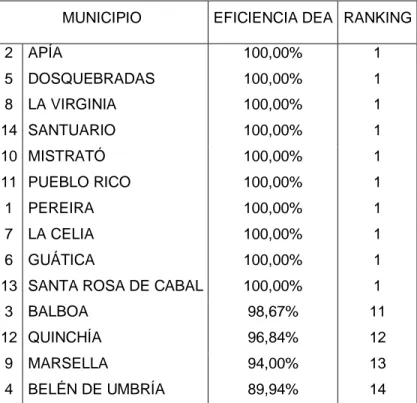 Cuadro 6.  Ranking de los Municipios del departamento de Risaralda año 2005 