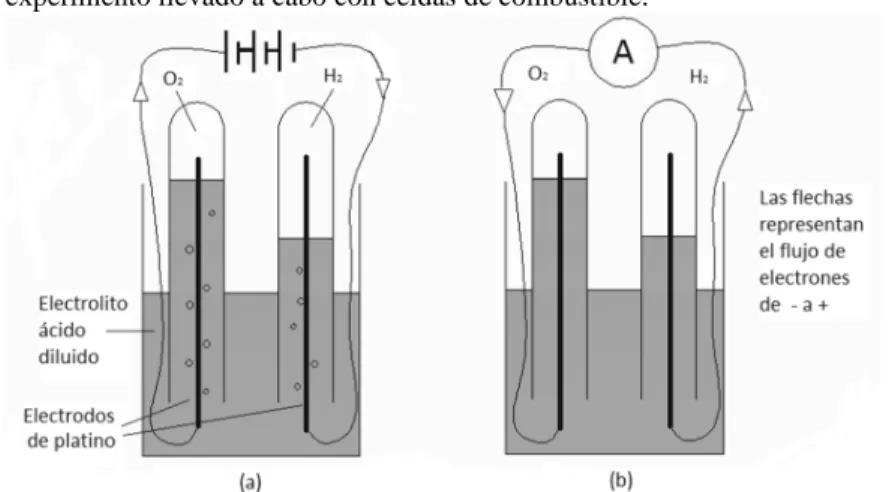Figura 1. Primer experimento llevado a cabo con celdas de combustible.
