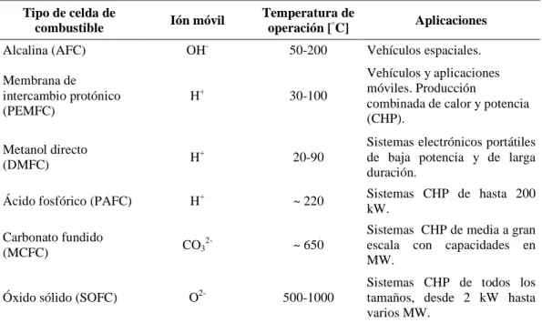 Tabla 1. Información acerca de los diferentes tipos de celdas de combustible. 