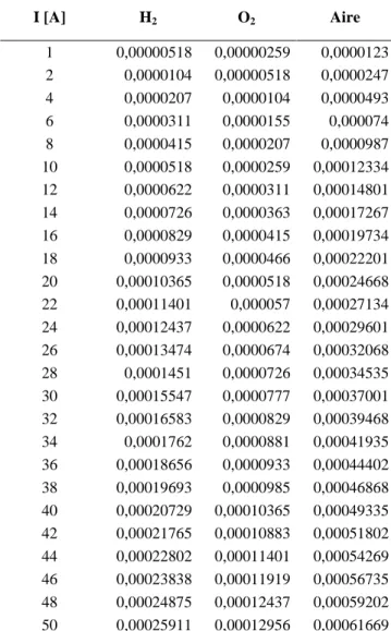 Tabla 7. Moles por segundo del H 2 , del O 2  y del aire.