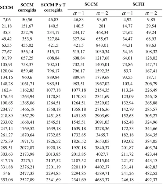 Tabla 8. Flujo de hidrógeno en SCCM Y SCFH.